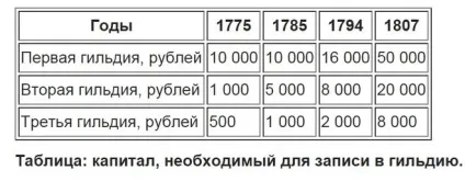 Що означає слово - гільдія - стосовно купцям вУкаіни