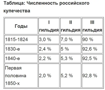 Що означає слово - гільдія - стосовно купцям вУкаіни
