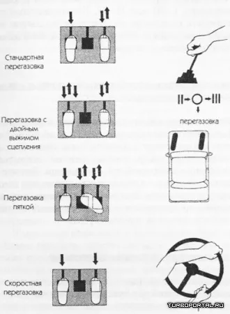 Що таке подвійний вижим і перегазовка turboportal (подвійний) Що таке подвійний вижим і перегазовка turboportal