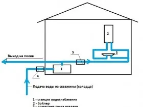 Робимо водопровід в заміському будинку, літній і зимовий водопроводи на дачі своїми руками (річний) Робимо водопровід в заміському будинку, літній і зимовий водопроводи на дачі своїми руками