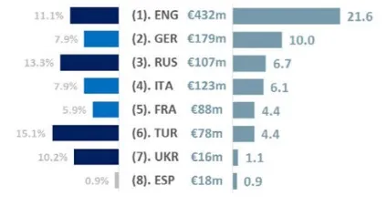 Дані уєфа про доходи і витрат українських клубів у 2014 році (витрат) Дані уєфа про доходи і витрат українських клубів у 2014 році