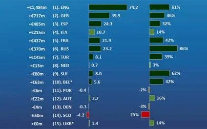 Дані уєфа про доходи і витрат українських клубів у 2014 році (доходи) Дані уєфа про доходи і витрат українських клубів у 2014 році