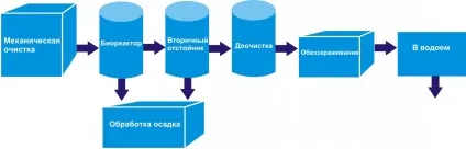 Для чого потрібні очисні споруди, Агробудсервіс (споруди) Для чого потрібні очисні споруди, Агробудсервіс