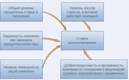 дисконтування векселів
