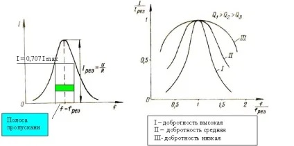 Добротність контуру і смуга пропускання