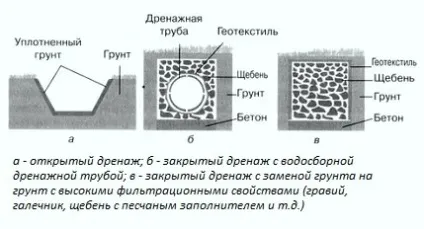 Дренаж садової ділянки своїми руками варіанти і технологія