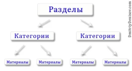 Додавання нового матеріалу в joomla (Адміністративну панель Матеріали) Додавання нового матеріалу в joomla