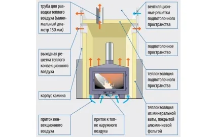 Дров'яні каміни для будинку своїми руками, покрокові інструкції (руками) Дров'яні каміни для будинку своїми руками, покрокові інструкції