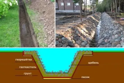 Дренаж садової ділянки своїми руками варіанти і технологія