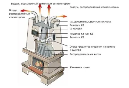 Дров'яні каміни для будинку своїми руками, покрокові інструкції (своїми) Дров'яні каміни для будинку своїми руками, покрокові інструкції