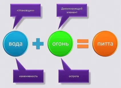 Доша питта опис і харчування за аюрведою (питта) Доша питта опис і харчування за аюрведою