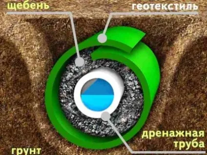 Дренаж садової ділянки своїми руками варіанти і технологія