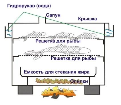 Домашня коптильня гарячого копчення пристрій, принцип роботи, різновиди (гарячого) Домашня коптильня гарячого копчення пристрій, принцип роботи, різновиди