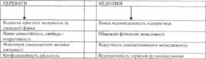 Одноосібне володіння, його переваги і недоліки - організація бізнесу - Скібіцький му бібліотека (одноосібне) Одноосібне володіння, його переваги і недоліки - організація бізнесу - Скібіцький му бібліотека