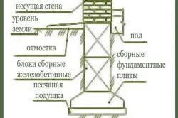 Види фундаментів для котеджів як вибрати відповідний тип (береться рівно половина) Види фундаментів для котеджів як вибрати відповідний тип