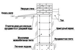 Види фундаментів для котеджів як вибрати відповідний тип (види) Види фундаментів для котеджів як вибрати відповідний тип