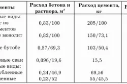 Види фундаментів для котеджів як вибрати відповідний тип (береться рівно половина) Види фундаментів для котеджів як вибрати відповідний тип