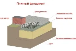 Види фундаментів для котеджів як вибрати відповідний тип (відповідний) Види фундаментів для котеджів як вибрати відповідний тип