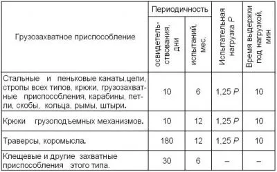Вибір і розрахунок вантажних строп для переміщення вантажів, канат-сервіс (величин застосовуються розрахункової) Вибір і розрахунок вантажних строп для переміщення вантажів, канат-сервіс
