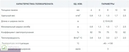 Види полікарбонату - розміри, характеристики і застосування