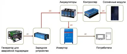 Види інверторів для сонячних батарей
