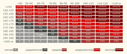 Вибираємо зручний ортопедичний матрац в москві (незалежним пружинним блоком) Вибираємо зручний ортопедичний матрац в москві