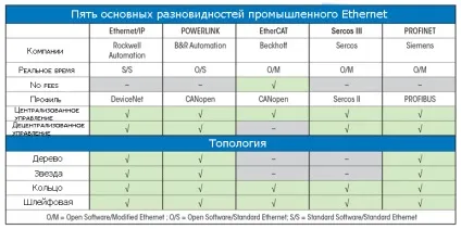 У чому різниця між типами ethernet