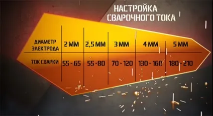 Вибираємо зварювальний струм в залежності від конкретного діаметру електродів (показники сили струму) Вибираємо зварювальний струм в залежності від конкретного діаметру електродів