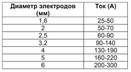 Вибираємо зварювальний струм в залежності від конкретного діаметру електродів (залежно) Вибираємо зварювальний струм в залежності від конкретного діаметру електродів