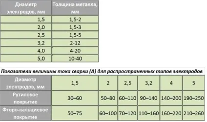 Вибираємо зварювальний струм в залежності від конкретного діаметру електродів (діаметра) Вибираємо зварювальний струм в залежності від конкретного діаметру електродів