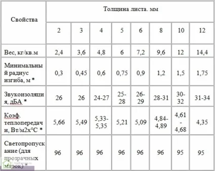 Види полікарбонату - розміри, характеристики і застосування