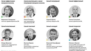 Експерти Шойгу став №1 в рейтингу завдяки скасуванню рішень Сердюкова - ріа новини (Оборонсервіс) Експерти Шойгу став №1 в рейтингу завдяки скасуванню рішень Сердюкова - ріа новини