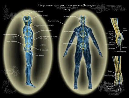 Енергетичні центри і канали