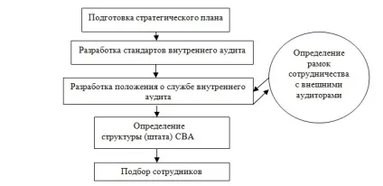 Етапи організації служби внутрішнього аудиту (етапи) Етапи організації служби внутрішнього аудиту