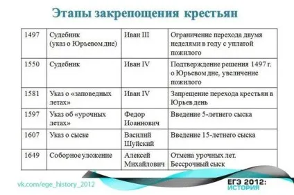 Етапи закріпачення селян