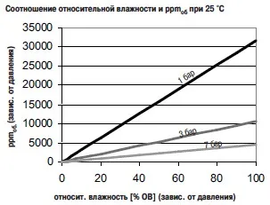 Фізичні принципи приладів вимірювання точки роси (6441) Фізичні принципи приладів вимірювання точки роси