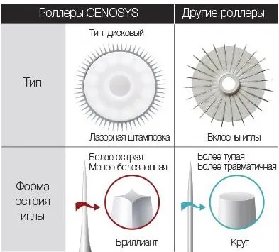 Фракційна мезотерапія шкіри обличчя, тіла і голови відгуки, фото до і після, ціни