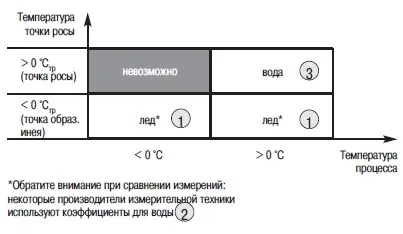 Фізичні принципи приладів вимірювання точки роси (6721) Фізичні принципи приладів вимірювання точки роси