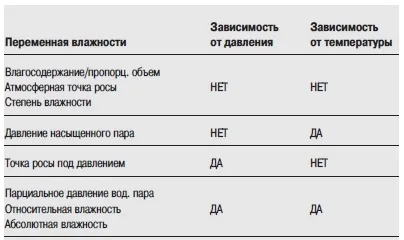 Фізичні принципи приладів вимірювання точки роси (вимір) Фізичні принципи приладів вимірювання точки роси