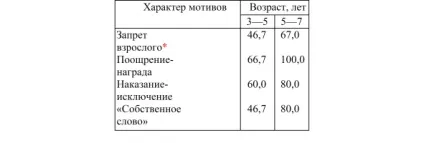 Формування підпорядкування мотивів у дошкільнят питання про виникнення первинного підпорядкування (питання) Формування підпорядкування мотивів у дошкільнят питання про виникнення первинного підпорядкування