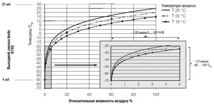 Фізичні принципи приладів вимірювання точки роси (6443) Фізичні принципи приладів вимірювання точки роси