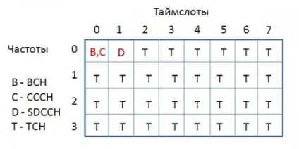 Фізичні канали в gsm, блог про технології gsm і 3g, мережі стільникового зв'язку (канали) Фізичні канали в gsm, блог про технології gsm і 3g, мережі стільникового зв'язку