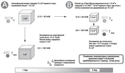 Фізичні принципи приладів вимірювання точки роси (споживання) Фізичні принципи приладів вимірювання точки роси