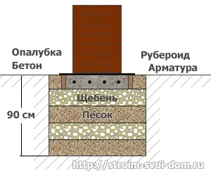 Фундамент для дачного будинку
