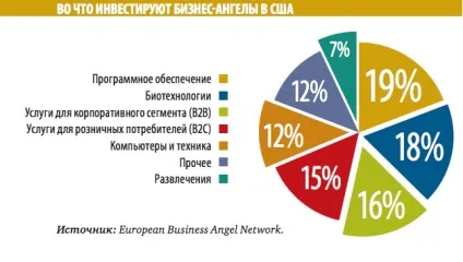 Де знайти бізнес-ангелів і як підготуватися до зустрічі, реальний бізнес-план (стартап) Де знайти бізнес-ангелів і як підготуватися до зустрічі, реальний бізнес-план