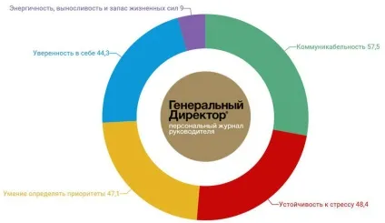 Головні якості керівника, які можна і потрібно розвивати (можна) Головні якості керівника, які можна і потрібно розвивати