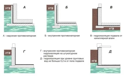 Гідроізоляція підвалу зсередини від грунтових вод (зсередини) Гідроізоляція підвалу зсередини від грунтових вод