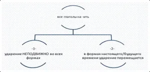 Говоримо правильно дзвонить, російське слово (дзвонити) Говоримо правильно дзвонить, російське слово