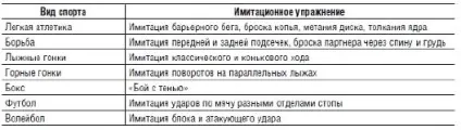 Ідеомоторні вправи реальний результат без фізичних зусиль (вправи) Ідеомоторні вправи реальний результат без фізичних зусиль