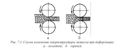 Гаряча пластична деформація - студопедія (школопедія) Гаряча пластична деформація - студопедія